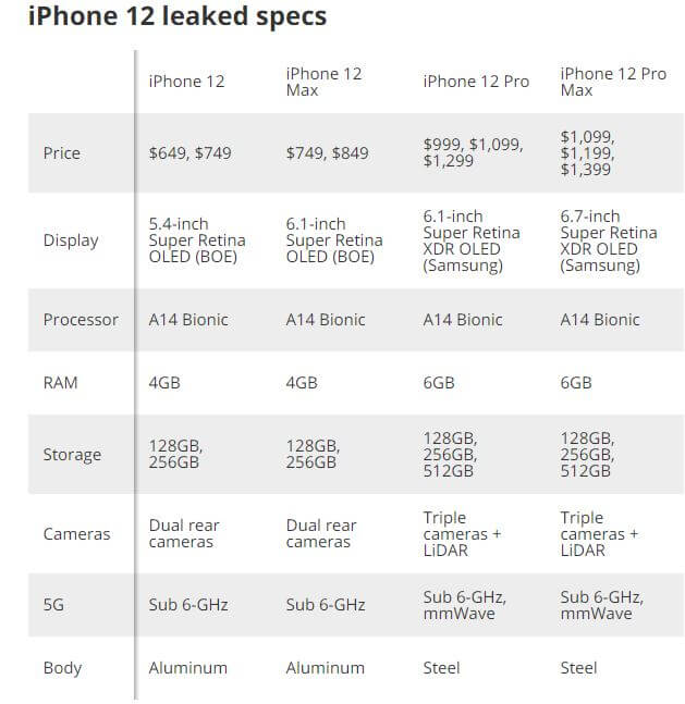 iPhone 12 specifikationer leak tomsguide credit.JPG